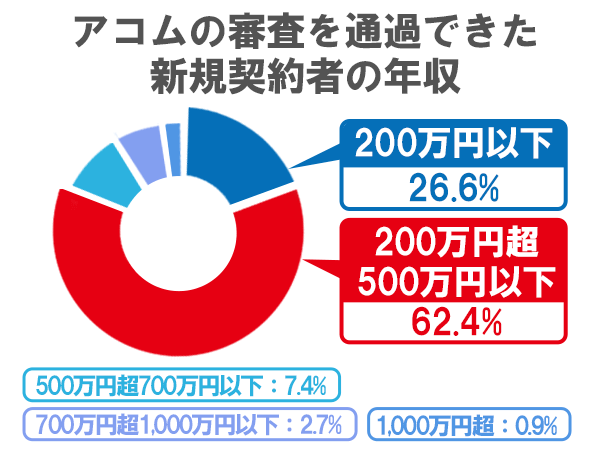 アコムの審査を通過した方の年収を表した円グラフ