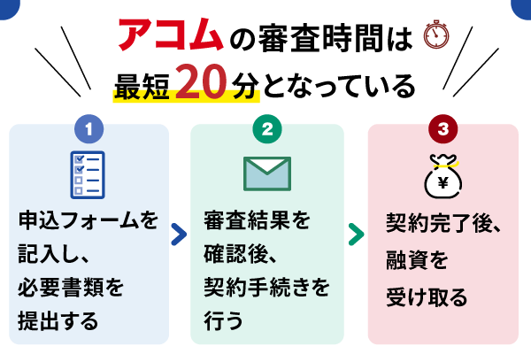 アコムの審査時間と申込から借入までの流れを解説している画像