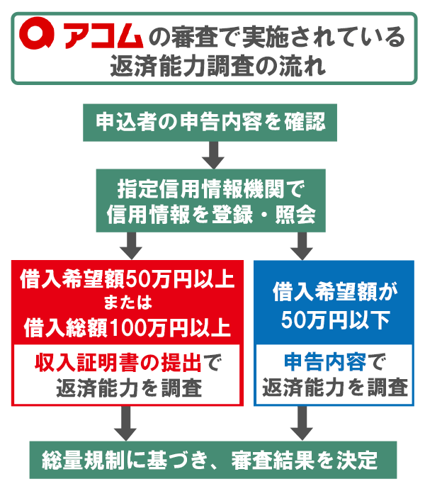 アコムの審査で返済能力調査が実施される時のフローチャート