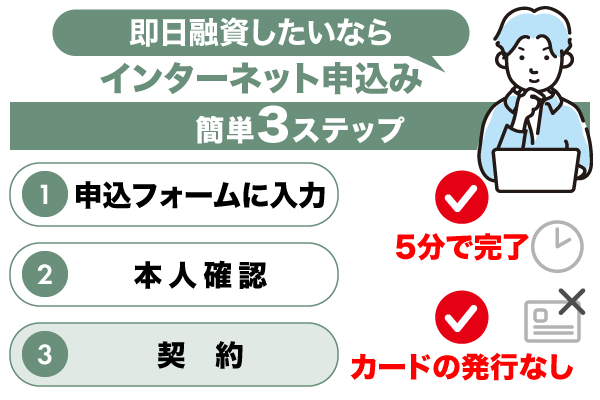 プロミスのアプリローンでの申込み方法をリスト化した画像