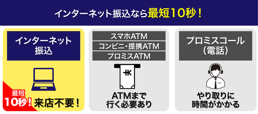 プロミスは他の方法と比較してもインターネット振込が最短