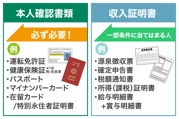 プロミスの申込みに必要な書類の列挙型図解