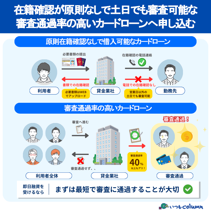 在籍確認が原則なしで土日でも審査可能で審査通過率が高いカードローンについて解説している画像