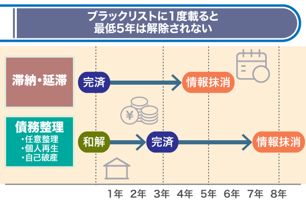 ブラックリストに載る期間について解説したグラフ画像