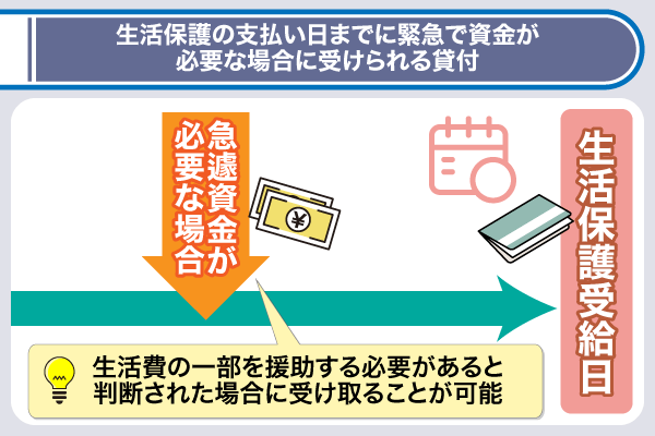 要保護者緊急援護資金貸付の利用タイミングを示したグラフ画像