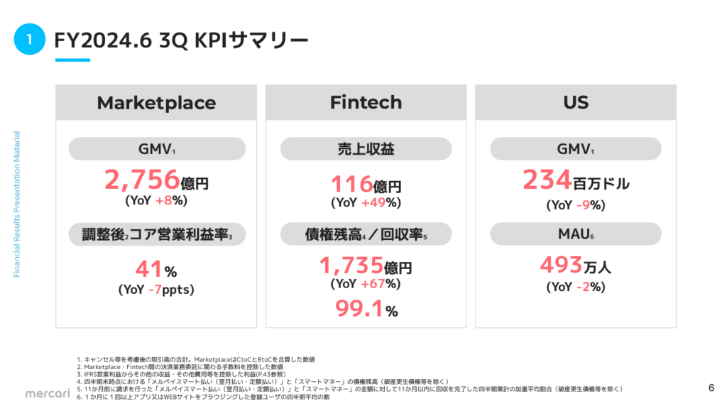 株式会社メルカリの2024年6月決算資料スクリーンショット