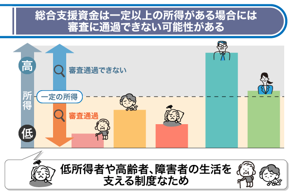 総合支援資金の対象者について表したグラフ