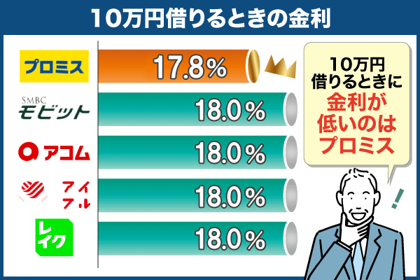 10万円借りるときの金利の比較図