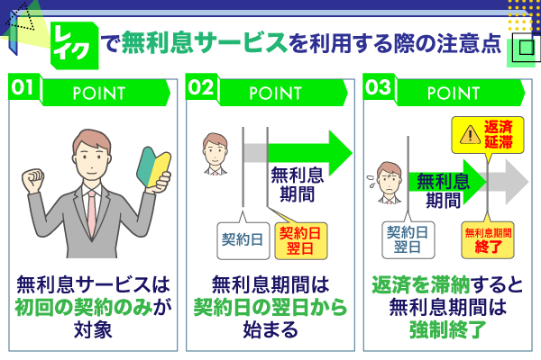 レイクで無利息サービスを利用する際の注意点についてまとめた画像