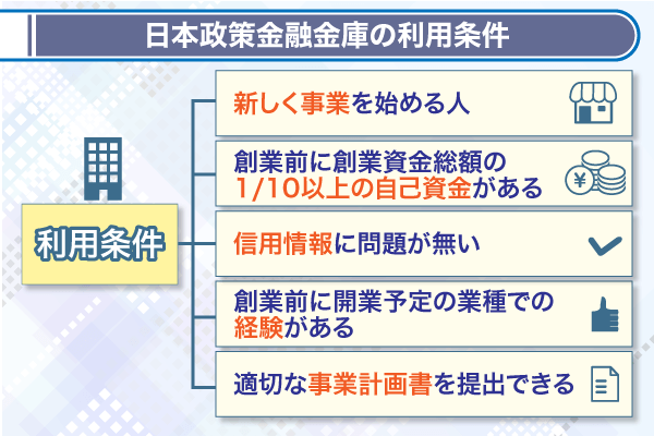 日本政策金融公庫の利用条件をまとめた分岐図