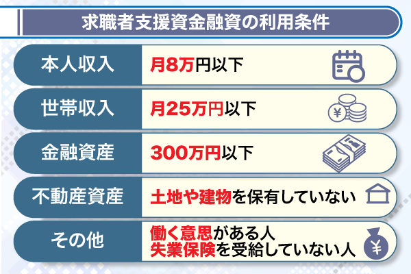 求職者支援資金融資の利用条件をまとめた表