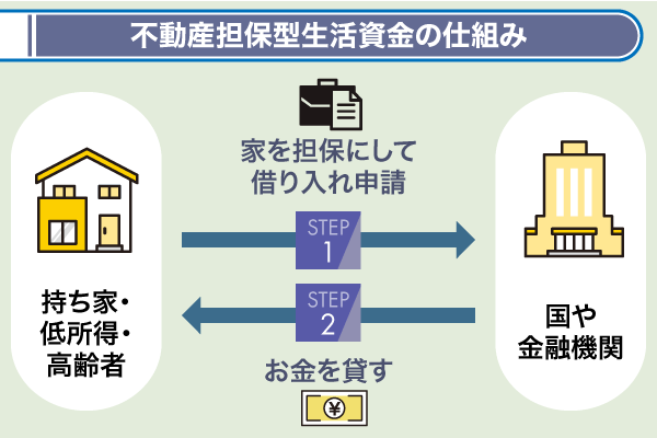 不動産担保型生活資金の仕組みについて表した図解画像