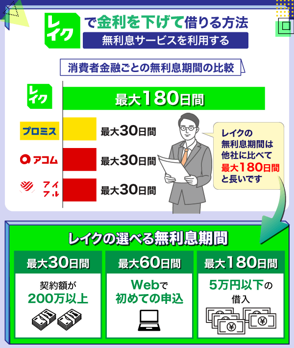 レイクと大手消費者金融の無利息期間を比較した棒グラフ