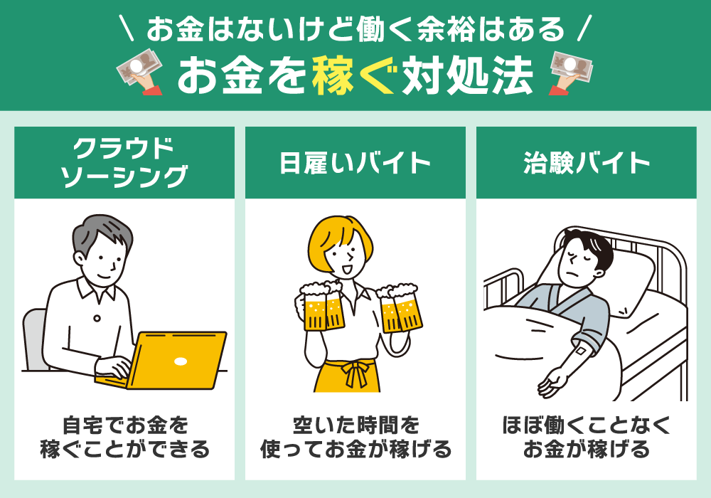 お金はないけど働く余裕がある人に最適な「お金を稼ぐ対処法」を紹介している画像