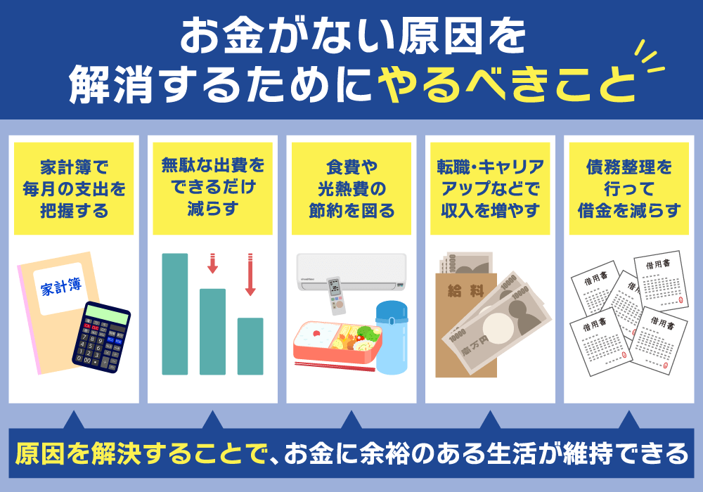 お金がない状況に陥る原因を解消するためにやるべきことを紹介している画像