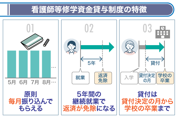 看護師等修学資金貸与制度の特徴を表した図解画像