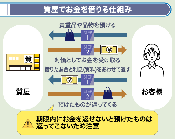 質屋でお金を借りる仕組みを表した図解画像