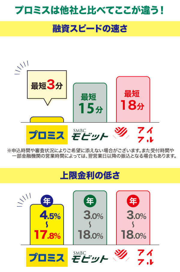 プロミスが他社と比べ融資時間と金利で有利だと示すグラフ