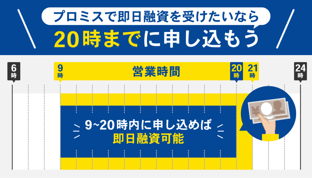 プロミスの即日融資は9-20時までがベストなことを表したグラフ画像