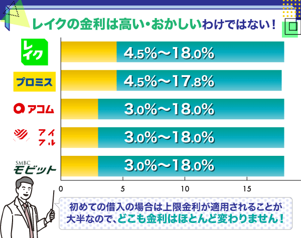 レイクと大手消費者金融の金利を比較した棒グラフ