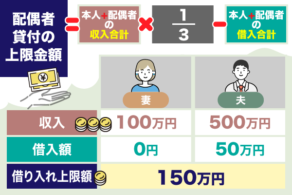 配偶者貸付の利用可能金額について計算した表画像