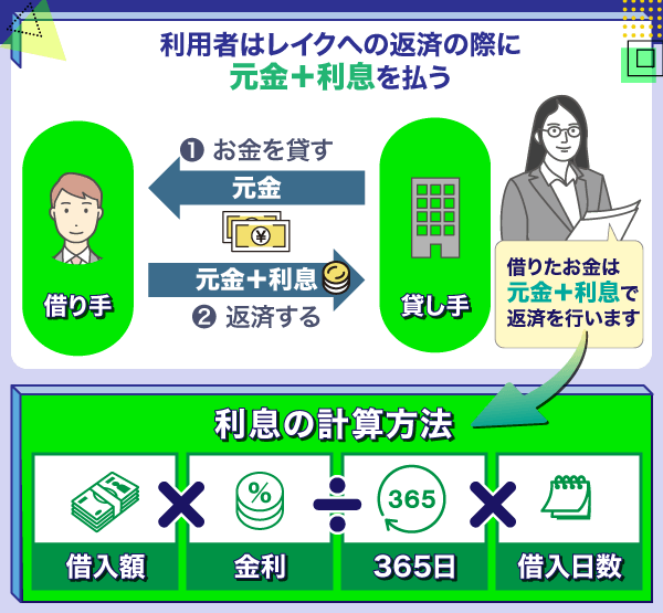 利息の計算方法と利息を払う仕組みのフローチャート