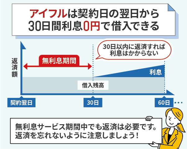 アイフルの無利息期間についての図解