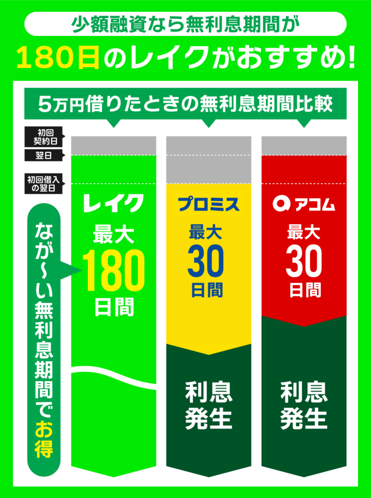 180日無利息のレイクがおすすめの理由を他社比較した棒グラフ図