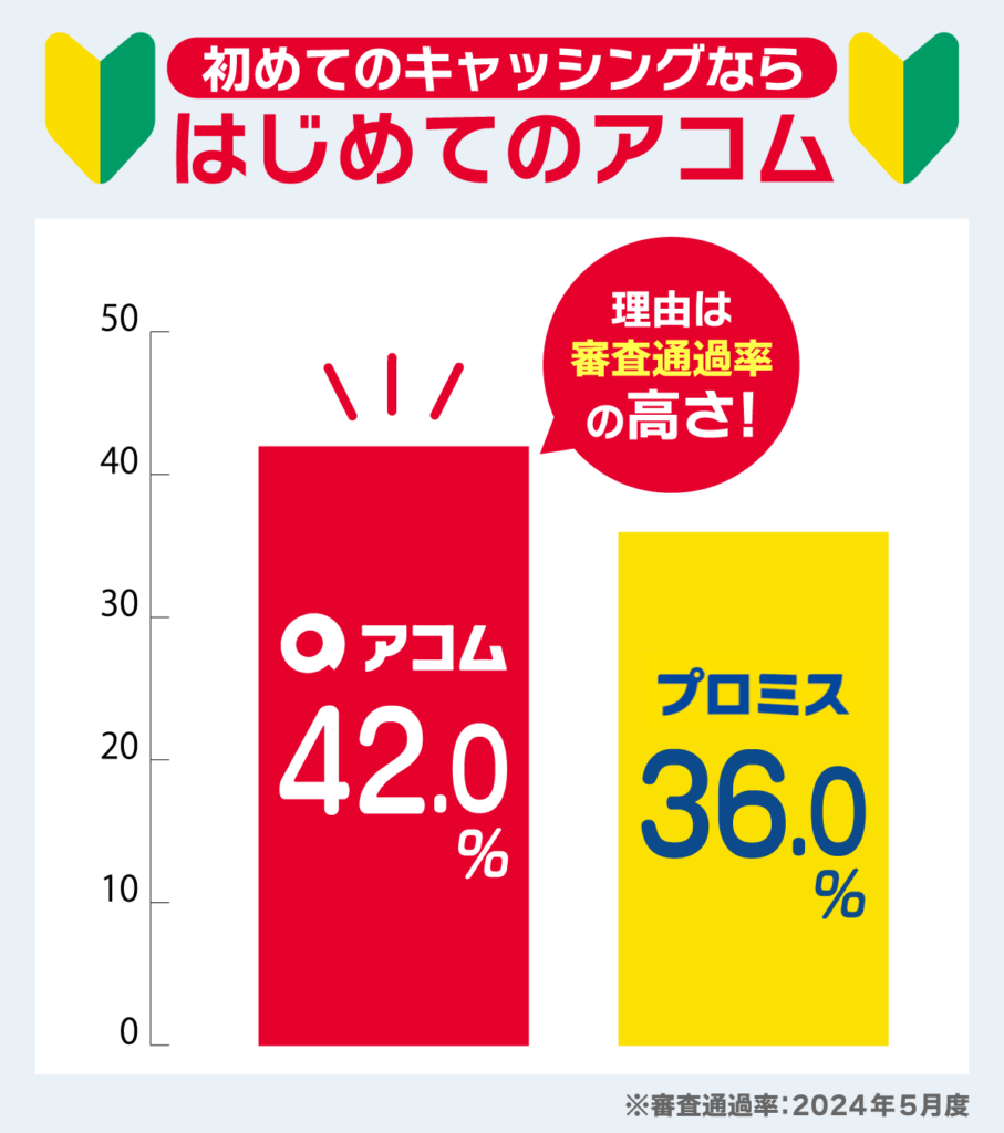 審査通過率が高いアコムがおすすめの理由を棒グラフで図解