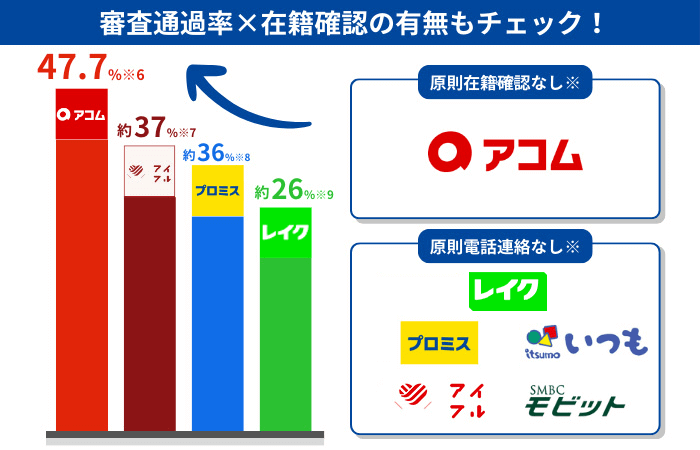 即日融資を受けるなら在籍確認の有無と審査通過率もチェックすべきことを示す画像