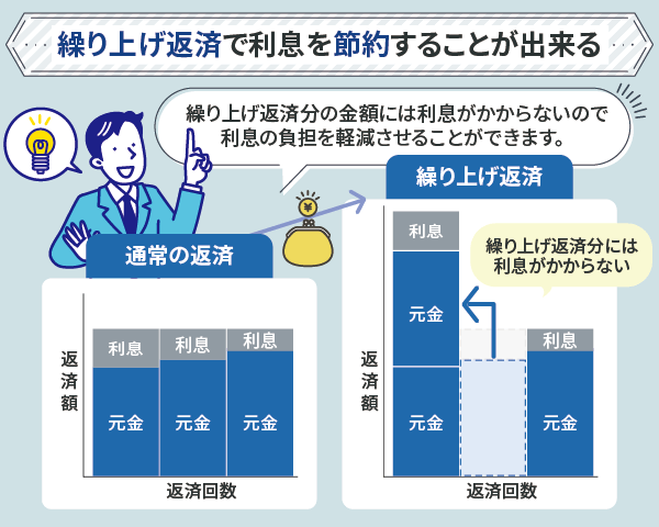 繰り上げ返済による利息について解説した棒グラフ