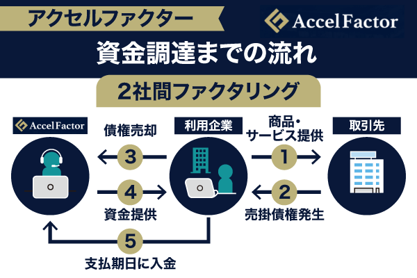 アクセルファクターでの資金調達フローチャート