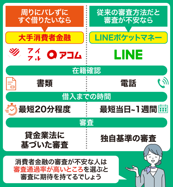 大手消費者金融とLINEポケットマネーの比較表