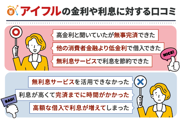 アイフルの金利や利息についてまとめた画像