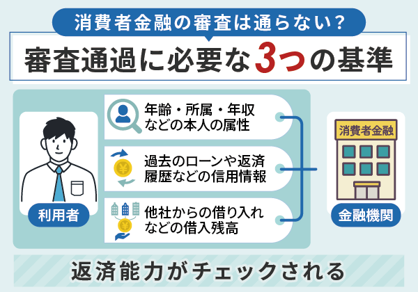 消費者金融の審査の基準を図解したもの