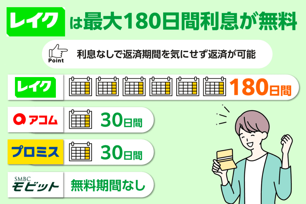 レイクは最大180日間無利息