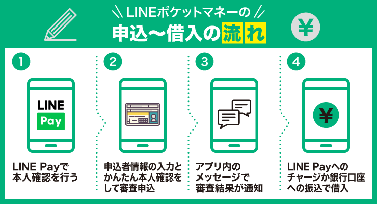 LINEポケットマネーの申込から借入までの流れのフローチャート