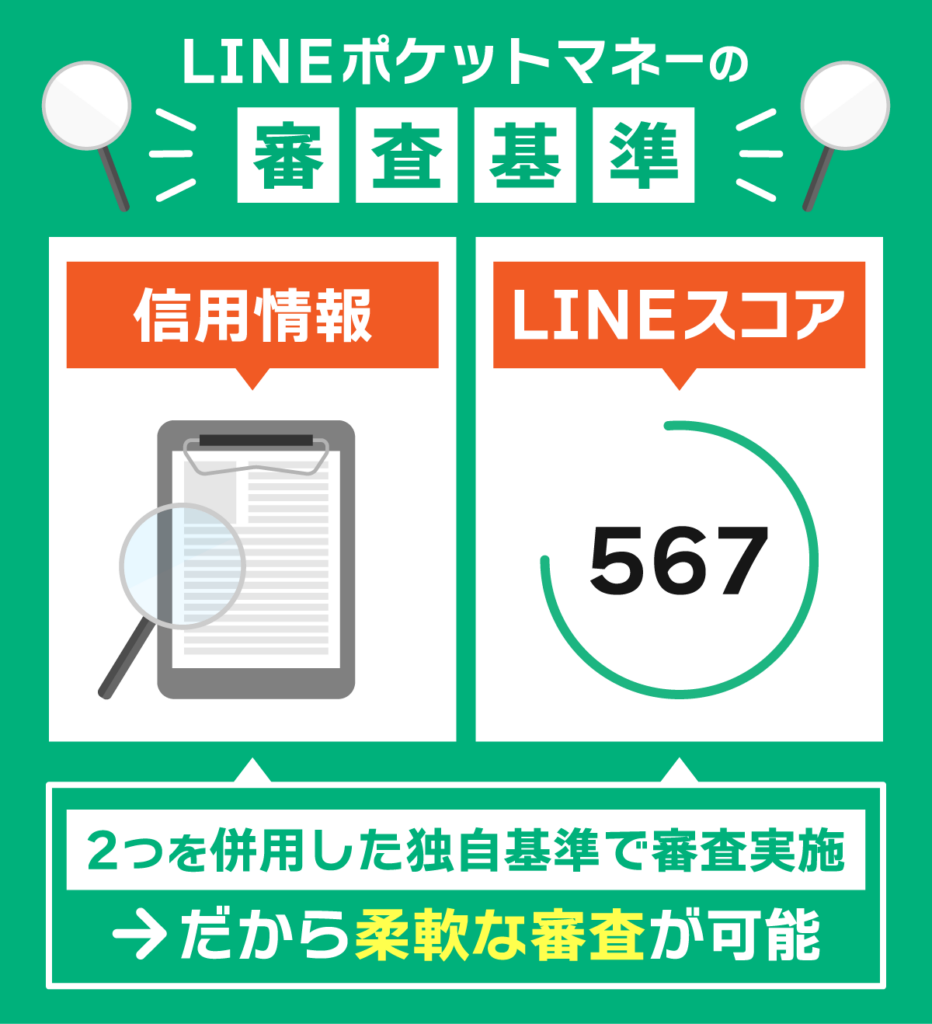 LINEポケットマネーの審査は信用情報とLINEスコアを併用した独自基準で柔軟に実施される