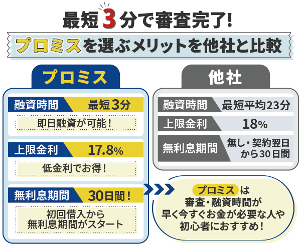 プロミスの利点を他社と比較した図解