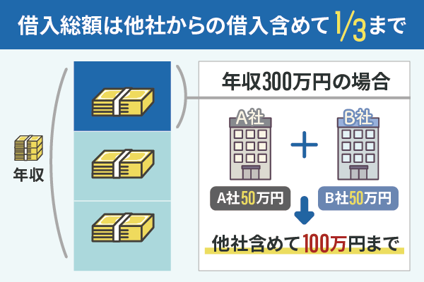 借入総額は他社借入含めて年収の3分の1までであることを表した棒グラフ