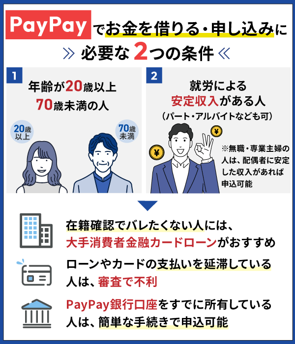 PayPayでお金を借りるために申し込むのに必要な条件・注意点を解説している画像