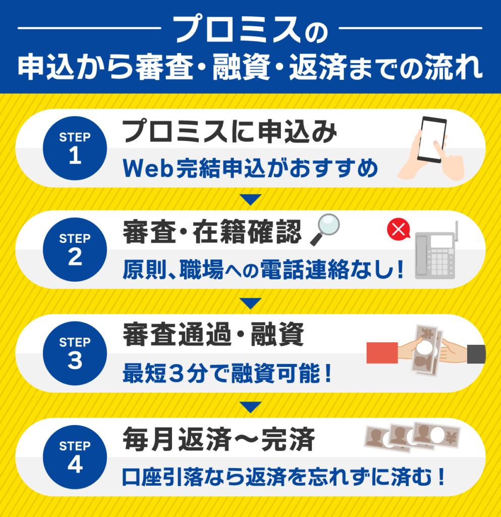 プロミスで借りるときのフローチャート図