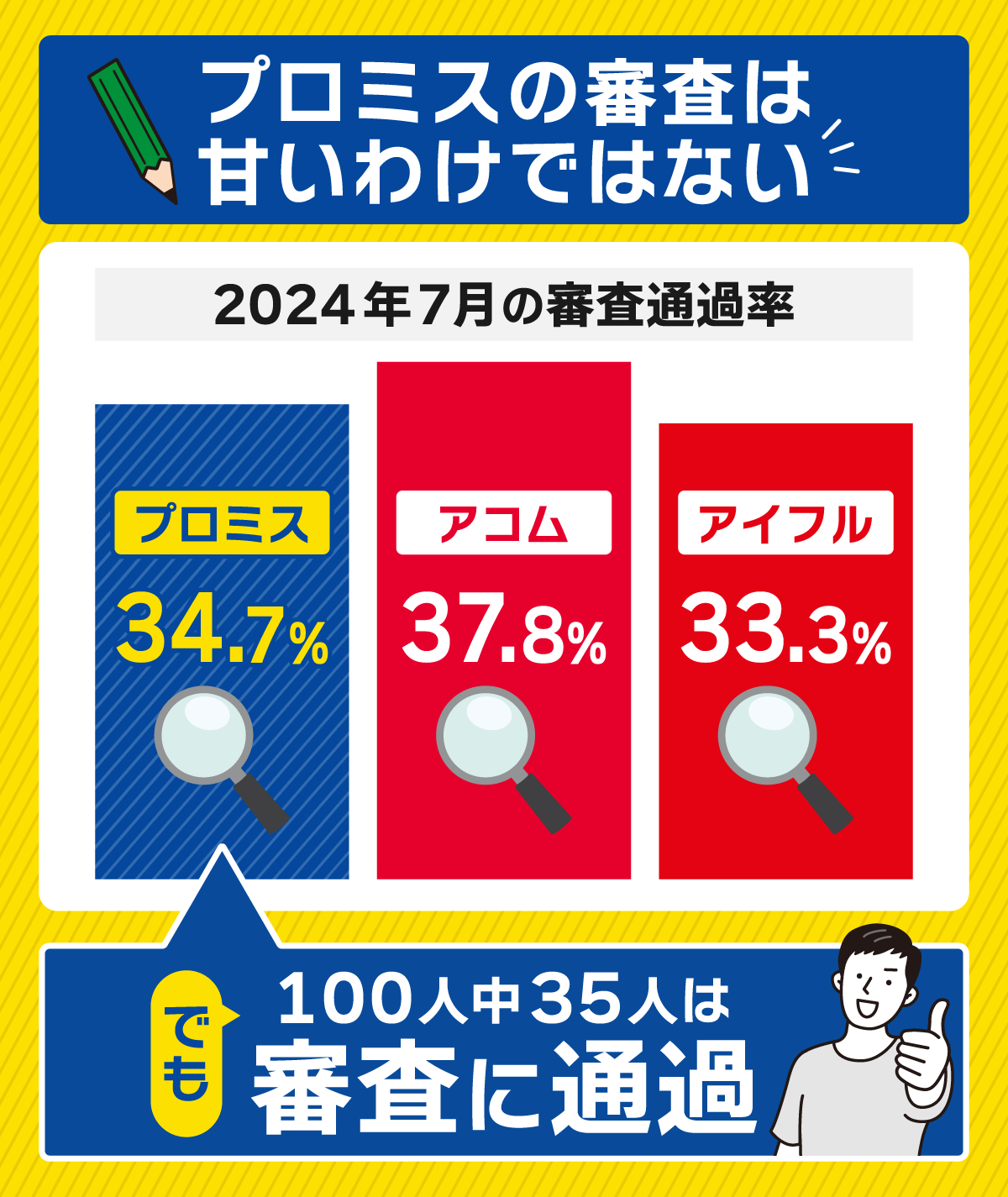 プロミスの審査通過率を2024年7月の実績で他社と比較したグラフ