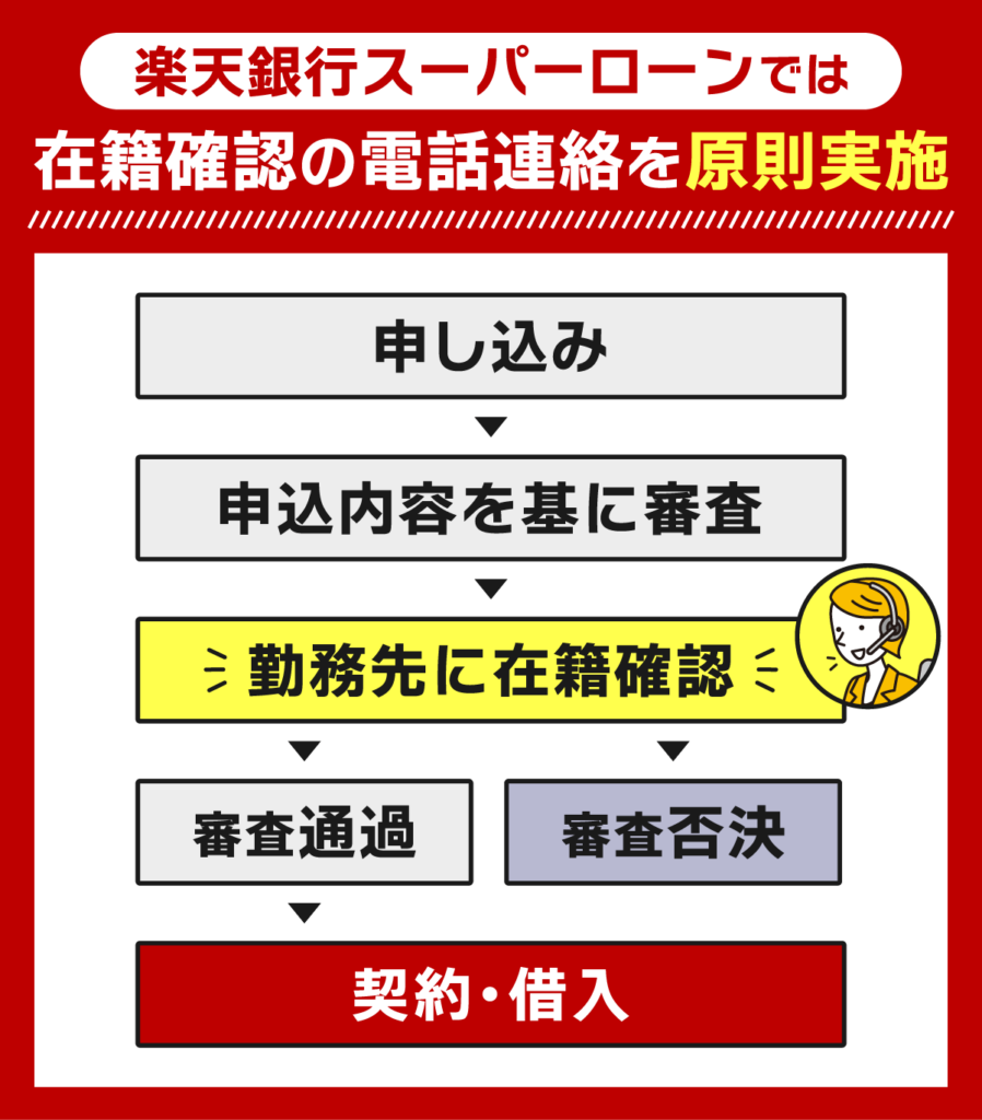 楽天銀行スーパーローンの在籍確認の電話連絡が実施されるタイミングを表すフローチャート図