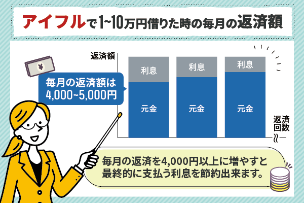 アイフルで1～10万円借りたときの返済額の棒グラフ