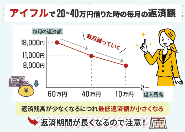 アイフルで20～40万円借りたときの返済額の推移を表した折れ線グラフ