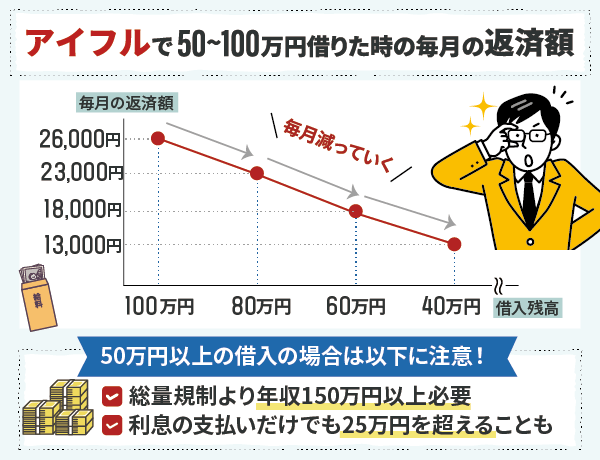 アイフルで50～100万円借りたときの返済額の推移を表した折れ線グラフ