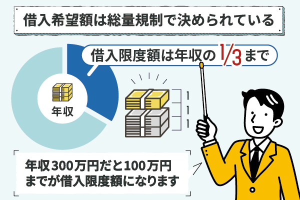 借入希望額の上限について表した円グラフ