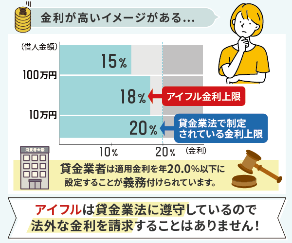 アイフルの金利と貸金業法で制定されている金利を比較した棒グラフ