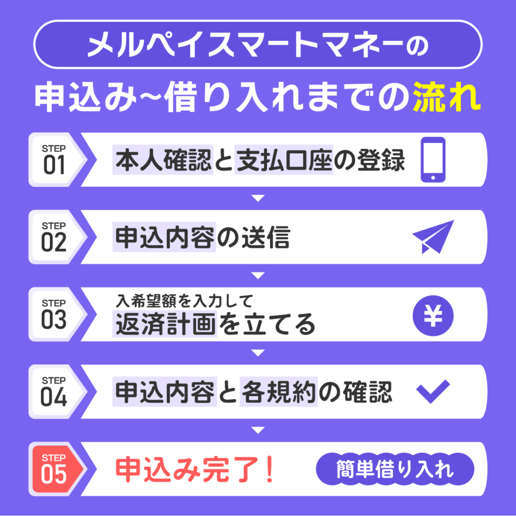 メルペイスマートマネーの利用の流れを説明しているチャート画像